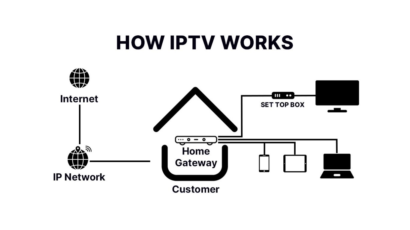 Understanding IPTV: How Internet Protocol Television Delivers Modern Entertainment